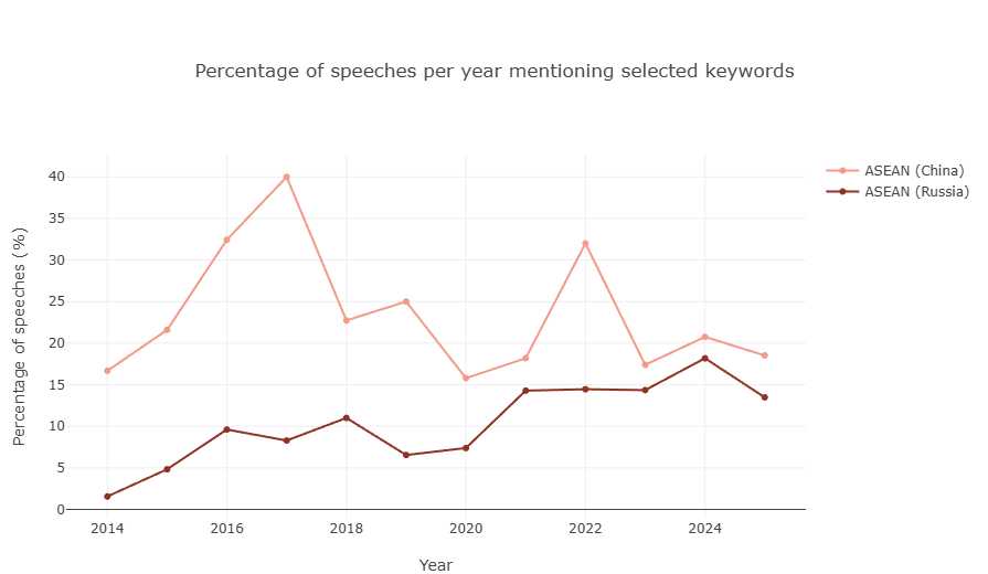 A chart illustrating speeches mentioning ASEAN per year in China and Russia
