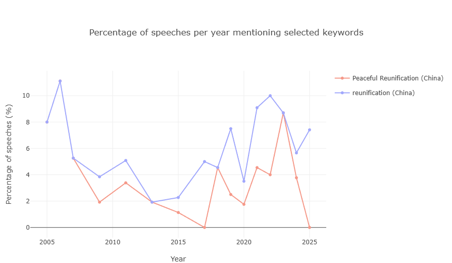A chart showing Chinese speeches mentioning reunification and peaceful reunification per year